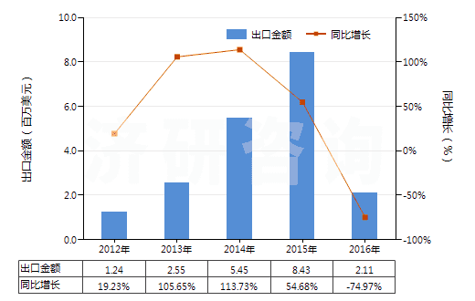 2012-2016年中國干的卵清蛋白(HS35021100)出口總額及增速統(tǒng)計
